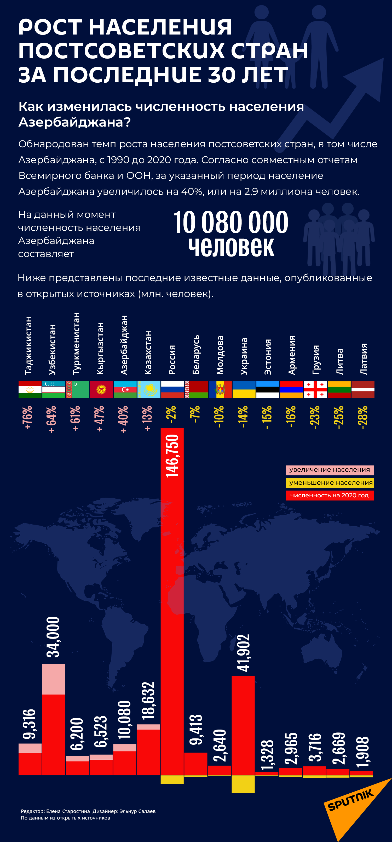 Инфографика: Рост населения в постсоветских стран - Sputnik Грузия
