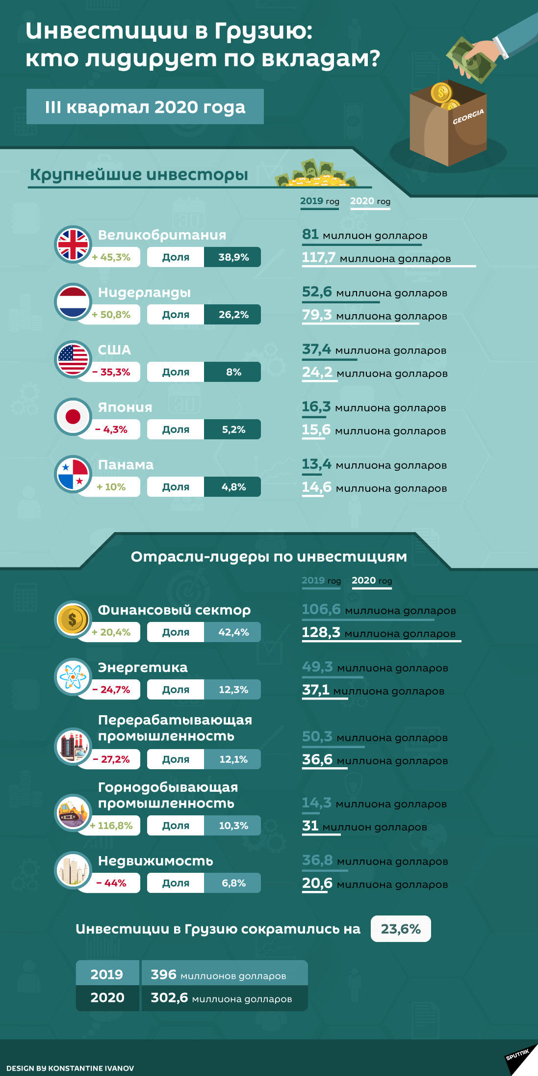 Крупнейшие инвесторы Грузии - III квартал 2020 - Sputnik Грузия