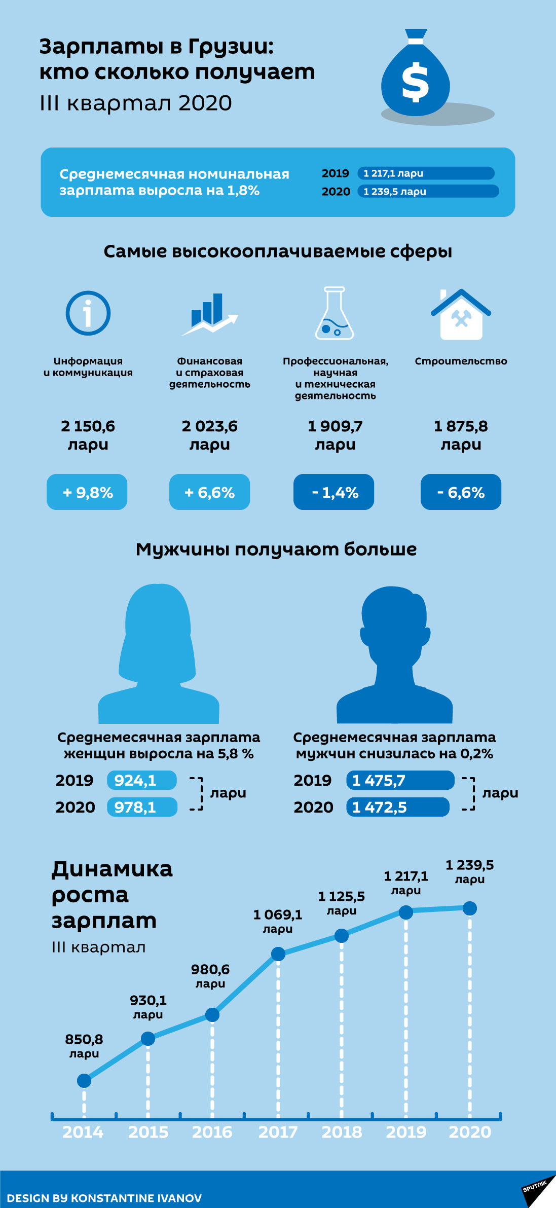 Какие зарплаты у работающих в Грузии - данные статистики - Sputnik Грузия
