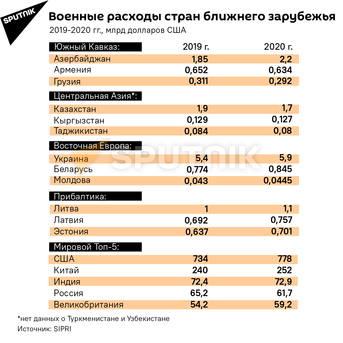 Военные расходы Грузии и других стран бывшего СССР - Sputnik Грузия, 1920, 03.05.2021