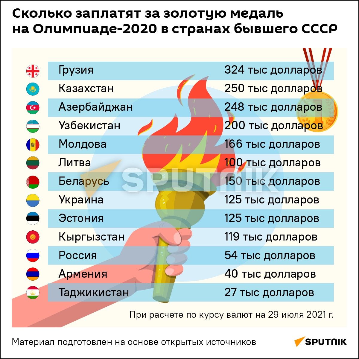 Цена олимпийского золота в Грузии и странах бывшего СССР - Sputnik Грузия, 1920, 31.07.2021