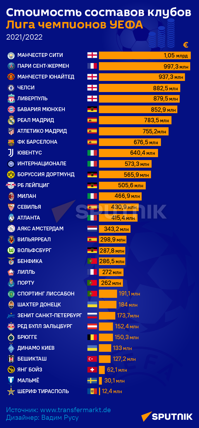Стоимость составов клубов Лиги чемпионов УЕФА (МОБ) - Sputnik Грузия