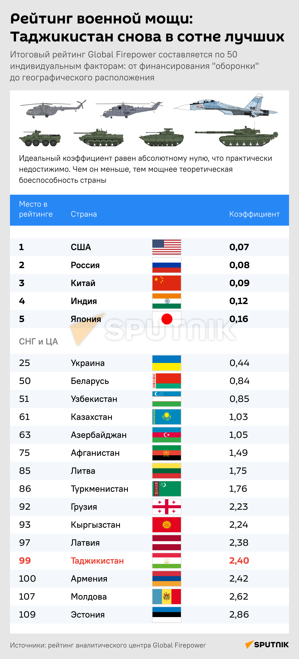 Рейтинг военной мощи: Таджикистан снова в сотне лучших - Sputnik Грузия