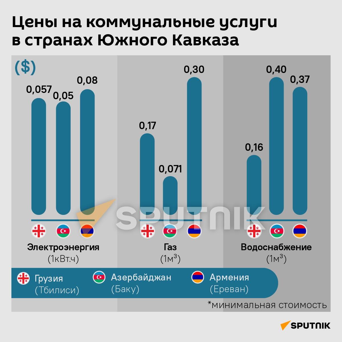 Цены на коммунальные услуги в странах Южного Кавказа - Sputnik Грузия