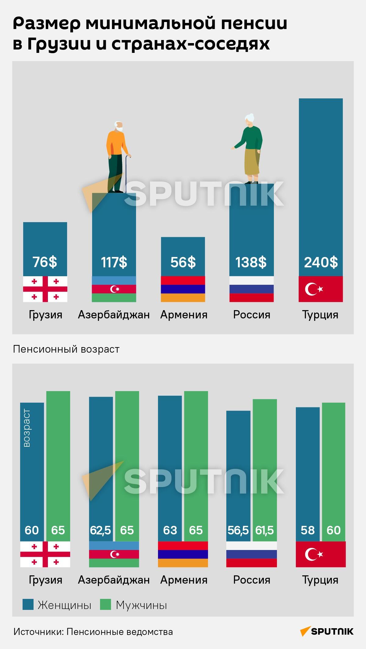 Минимальная пенсия в Грузии и странах-соседях - Sputnik Грузия