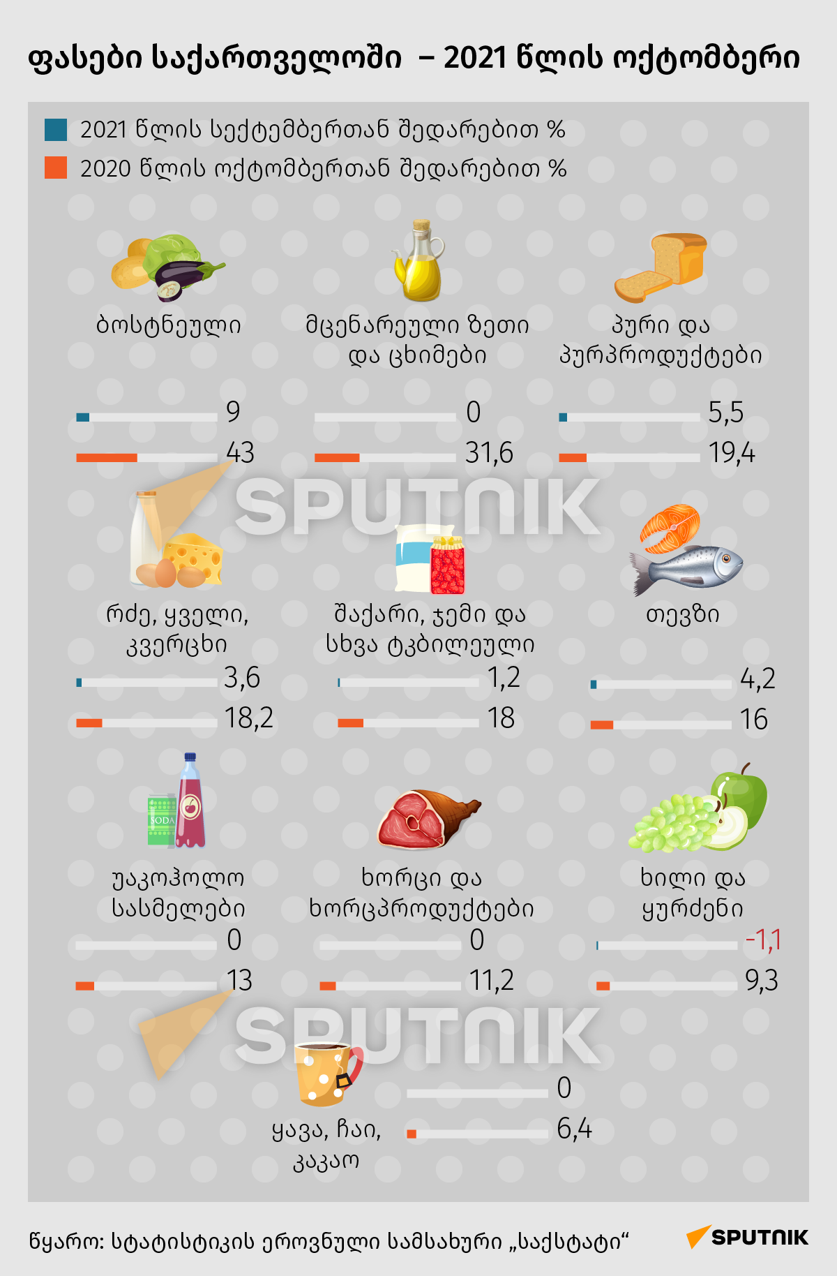 ფასები საქართველოში - 2021 წლის ოქტომბერი - Sputnik საქართველო