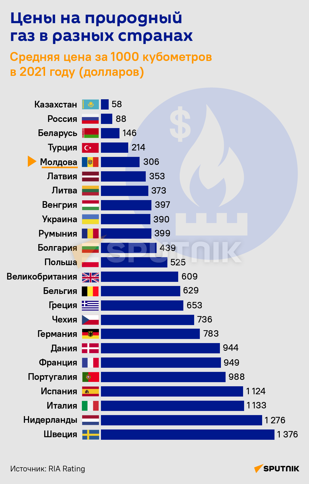 Цены на газ в Самаре с 1 января 2019 вырастут