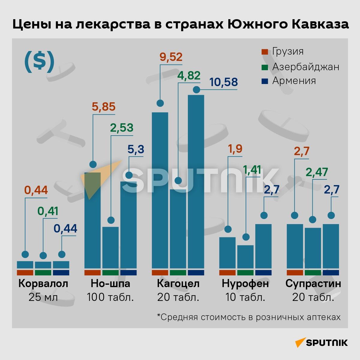 Цены на лекарства в странах Южного Кавказа - Sputnik Грузия