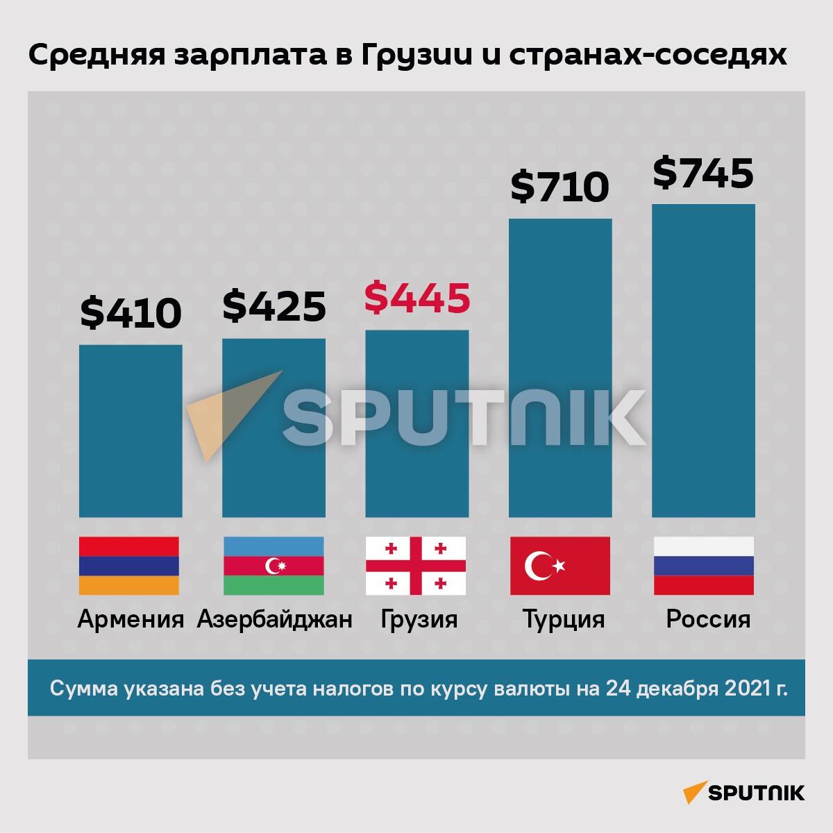 Средняя зарплата в Грузии и соседних странах - Sputnik Грузия