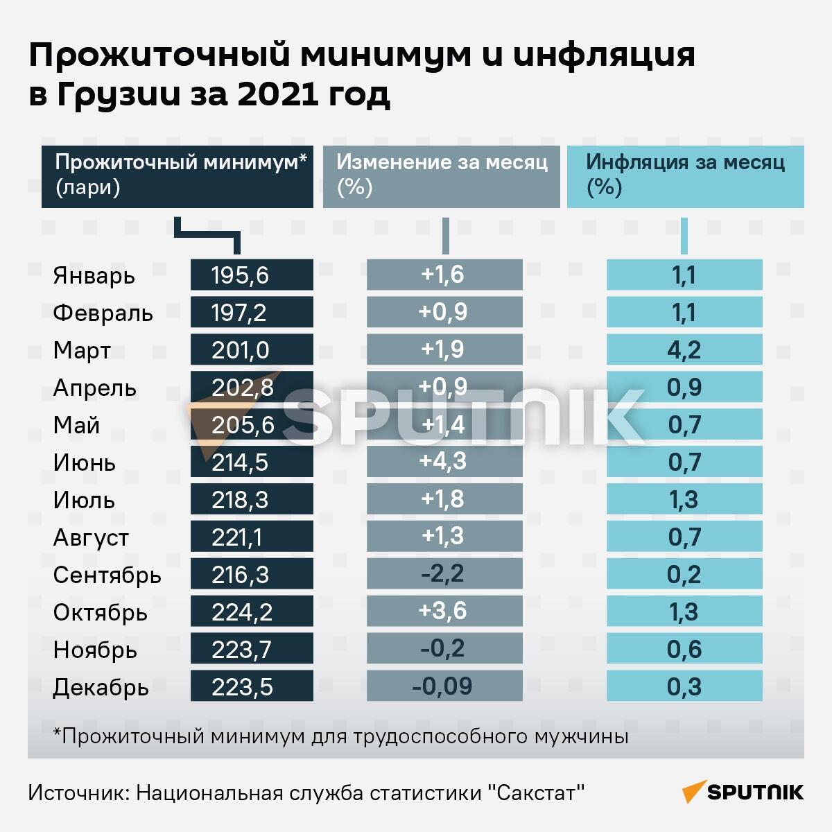 Прожиточный минимум и инфляция в Грузии в 2021 году - Sputnik Грузия