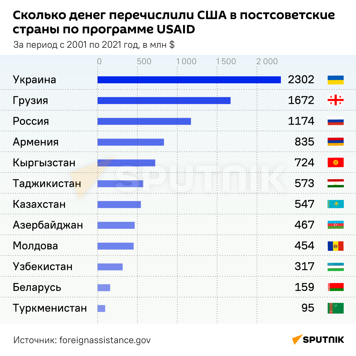 Сколько денег получили от США постсоветские страны по линии USAID - Sputnik Грузия