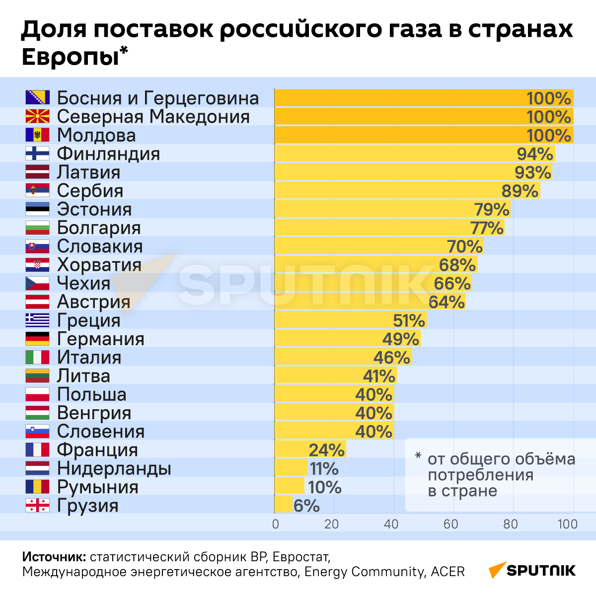 Доля поставок российского газа в страны Европы - Sputnik Грузия