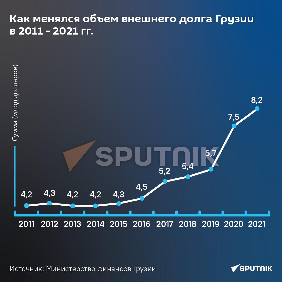 Как менялся объем внешнего долга Грузии в 2011 - 2021 года - Sputnik Грузия