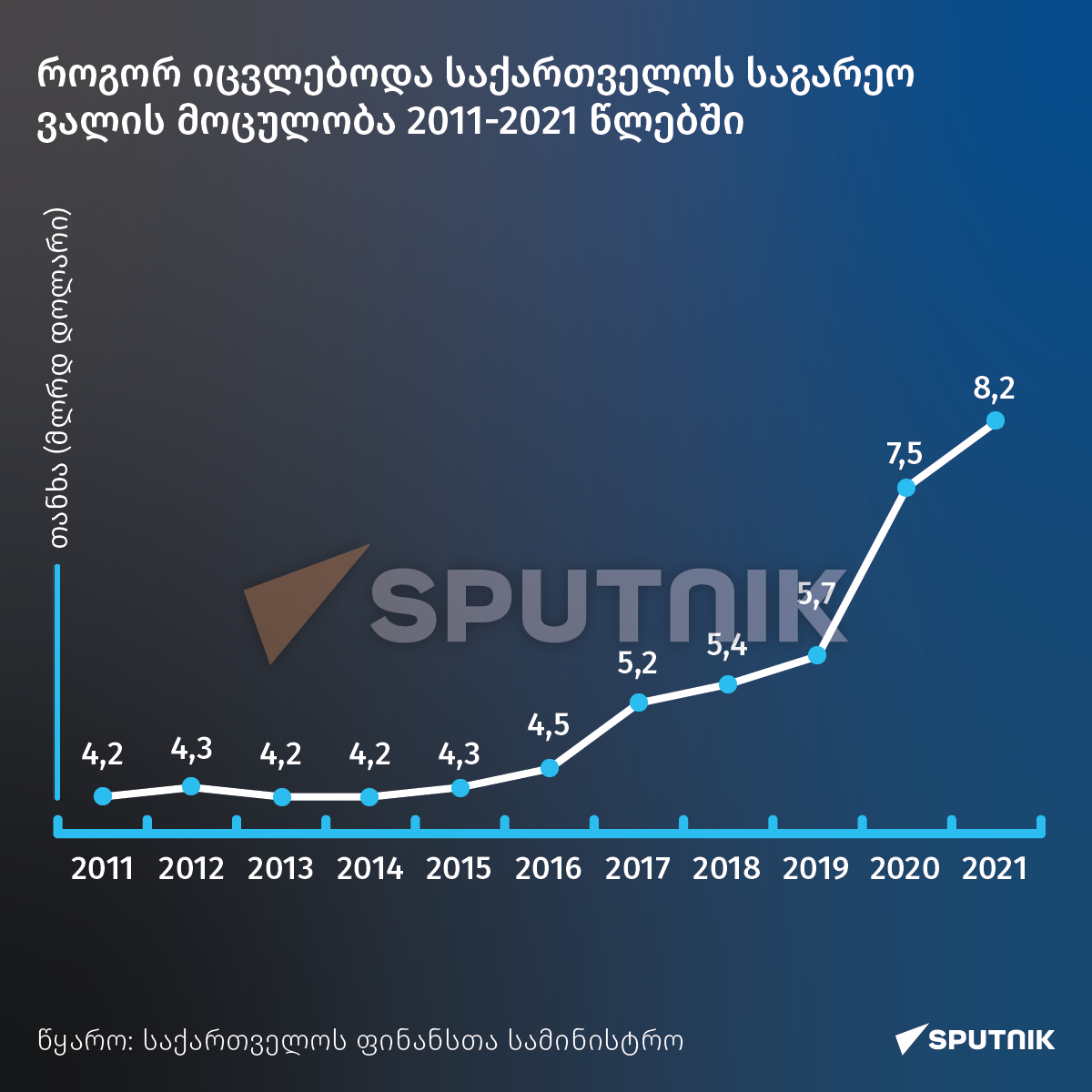 როგორ იცვლებოდა საქართველოს საგარეო ვალის მოცულობა 2011-2021 წლებში - Sputnik საქართველო