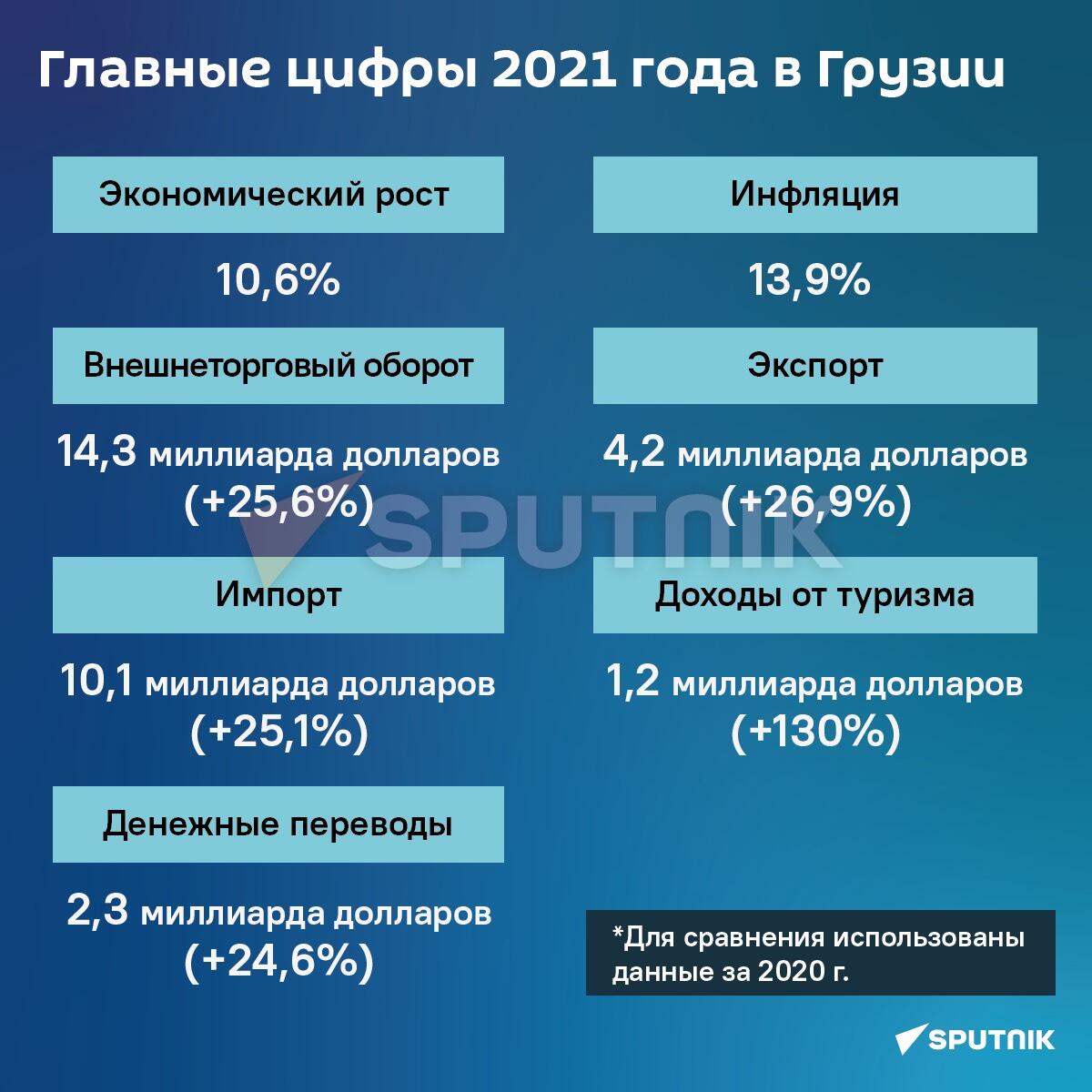 Главные цифры 2021 года в Грузии - Sputnik Грузия