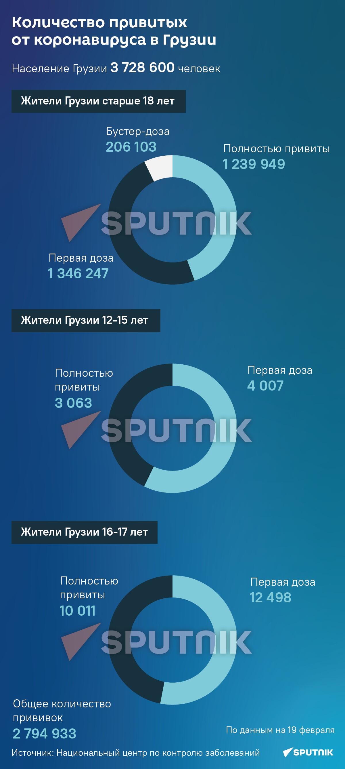 Вакцинация от COVID-19 в Грузии - Sputnik Грузия