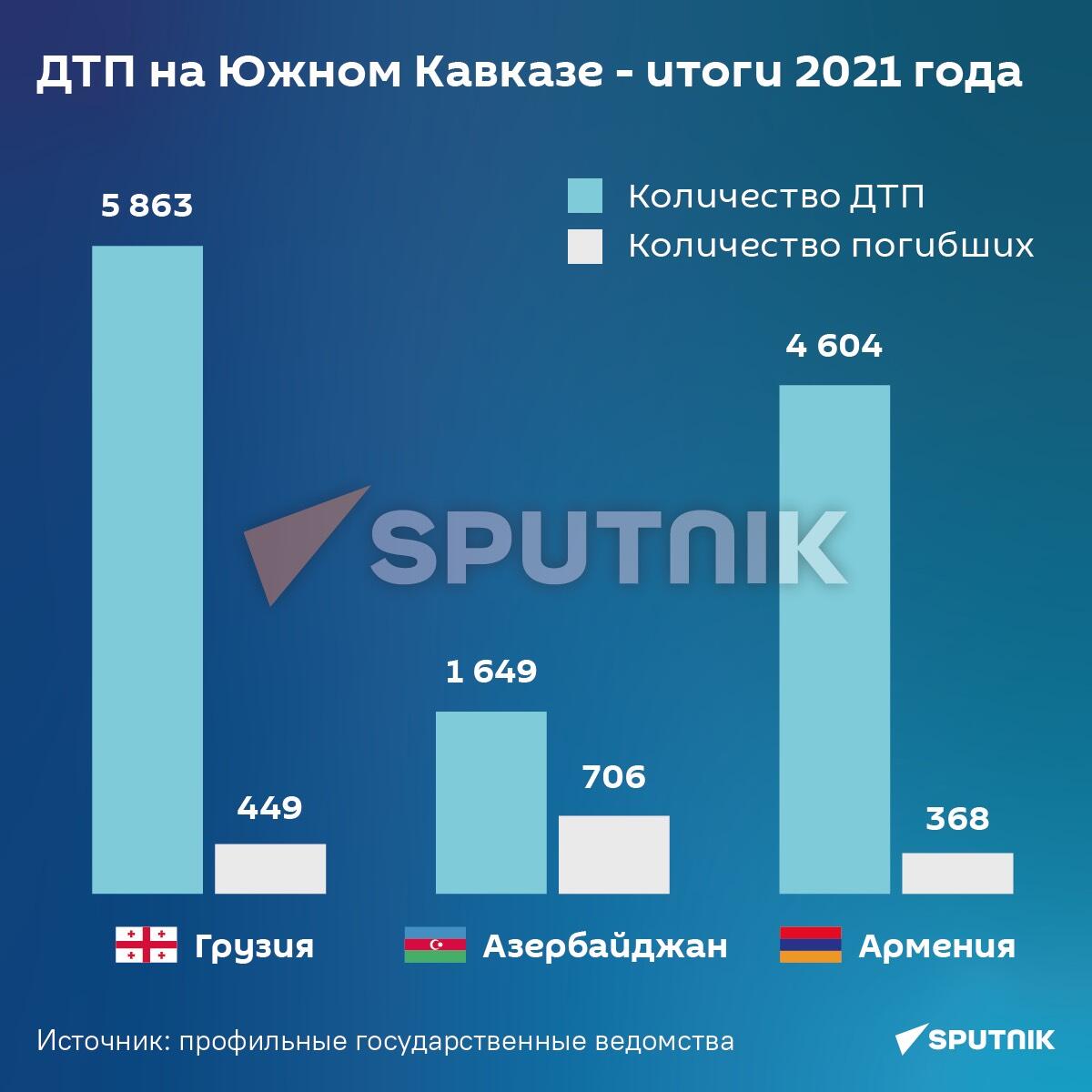 ДТП на Южном Кавказе - статистика за 2021 год - Sputnik Грузия