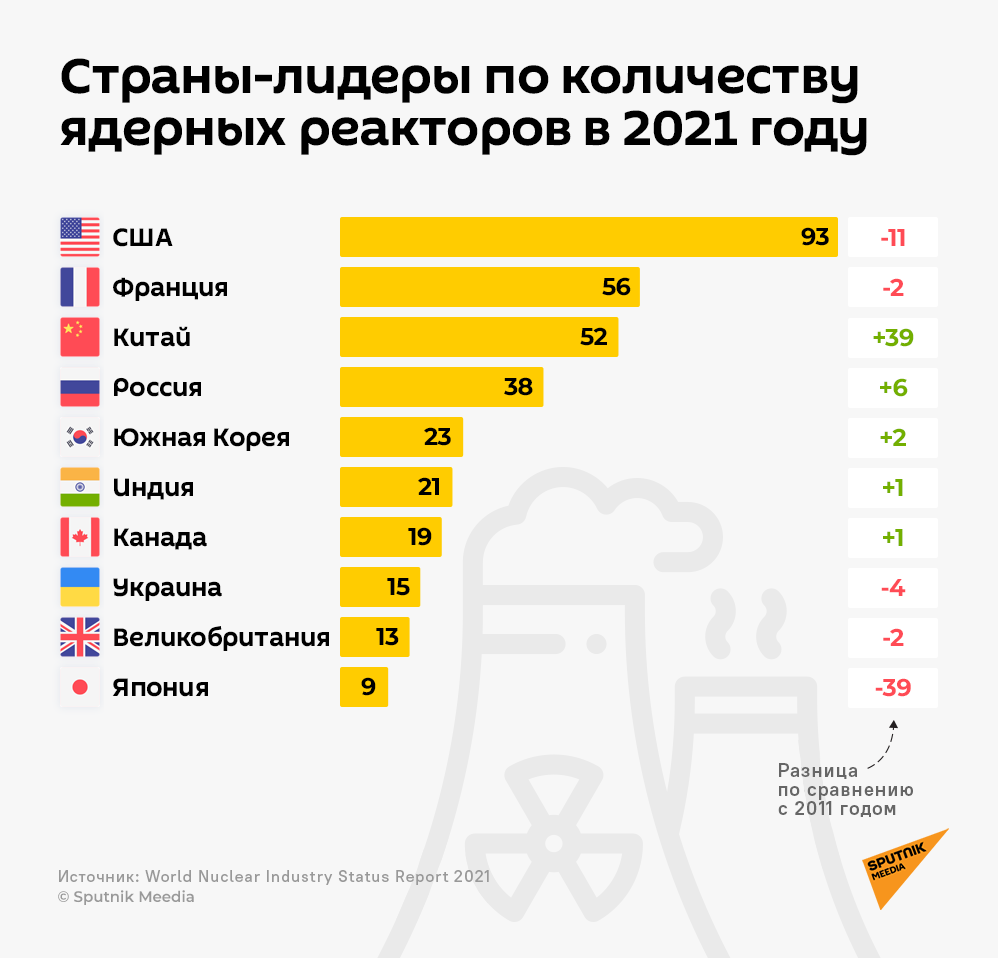 Страны-лидеры по количеству ядерных реакторов в 2021 году - Sputnik Грузия