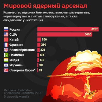 Мировой ядерный арсенал - Sputnik Грузия