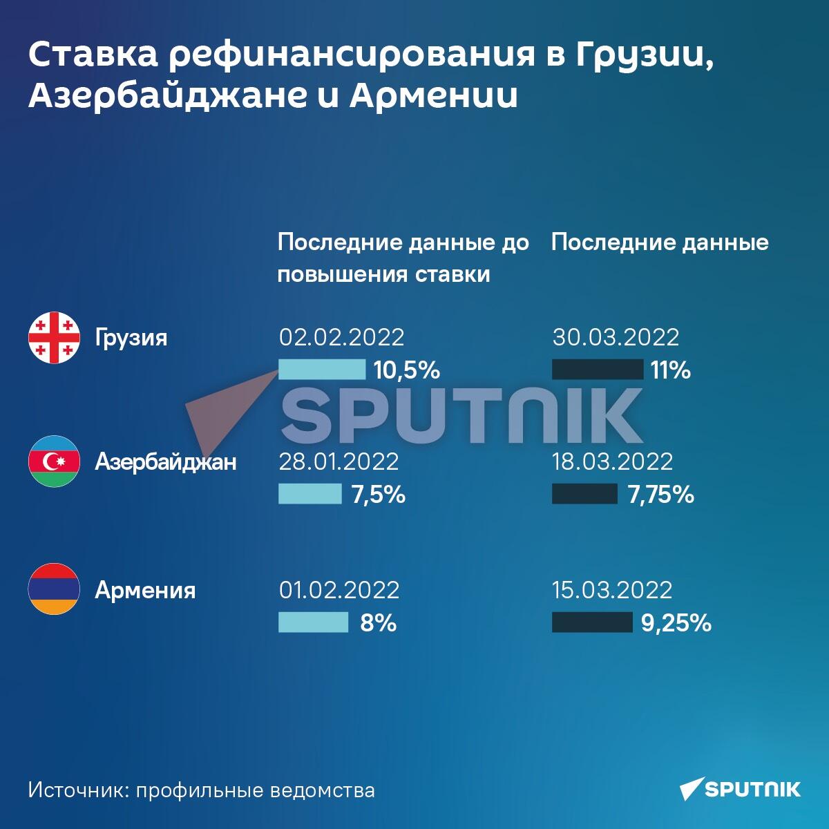 Ставка рефинансирования в Грузии, Азербайджане и Армении - Sputnik Грузия