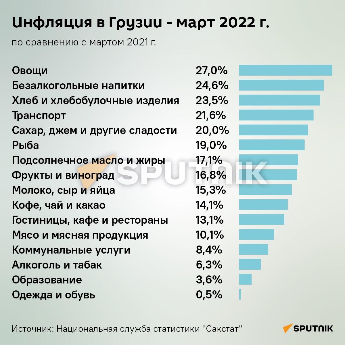 Инфляция в Грузии - март 2022 года - Sputnik Грузия