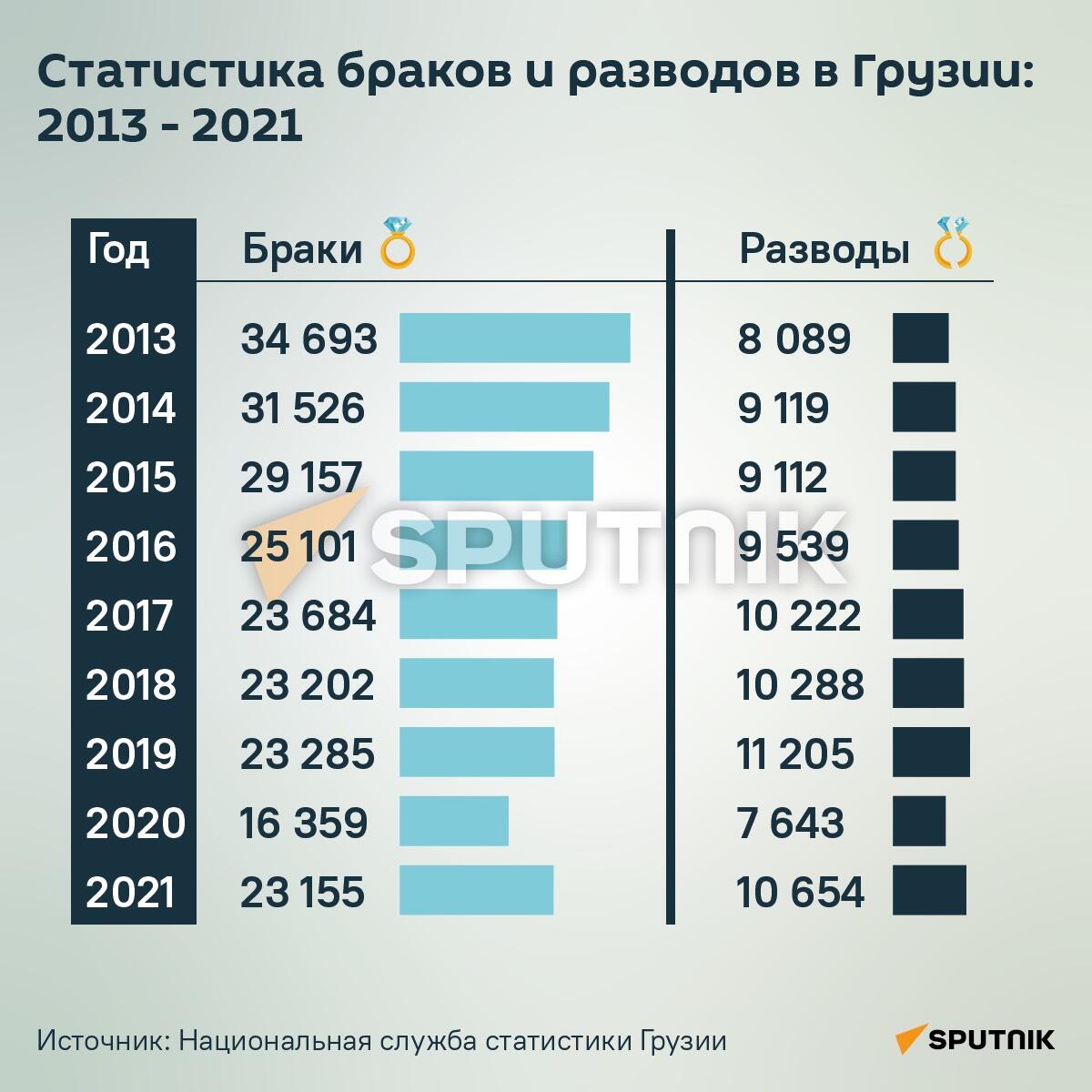 Браки и разводы в Грузии: 2013 - 2021 - Sputnik Грузия