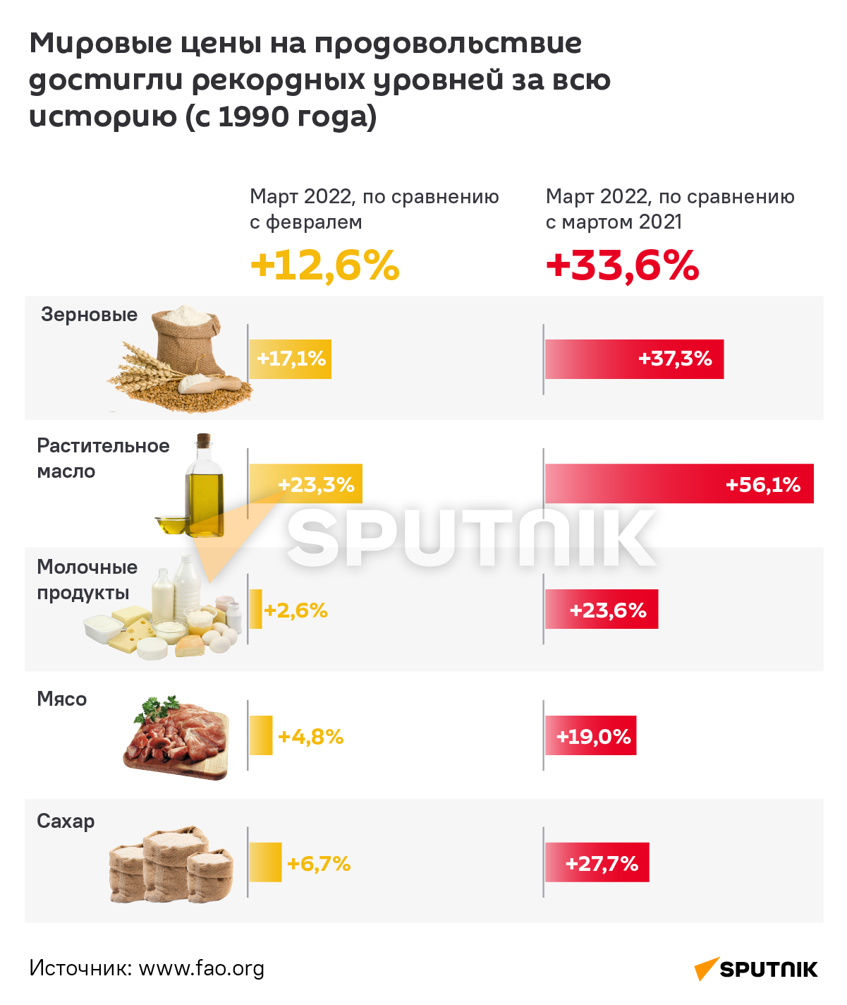 Мировые цены на продовольствие достигли рекордных уровней за всю историю - Sputnik Грузия
