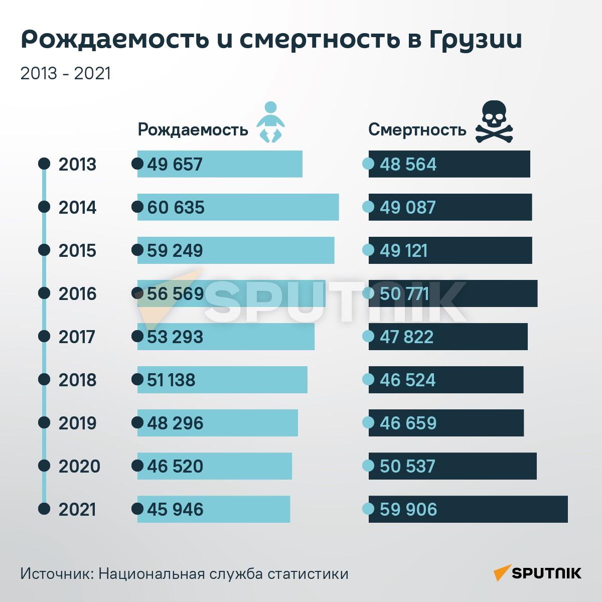 Рождаемость и смертность в Грузии: 2013 - 2021 - Sputnik Грузия