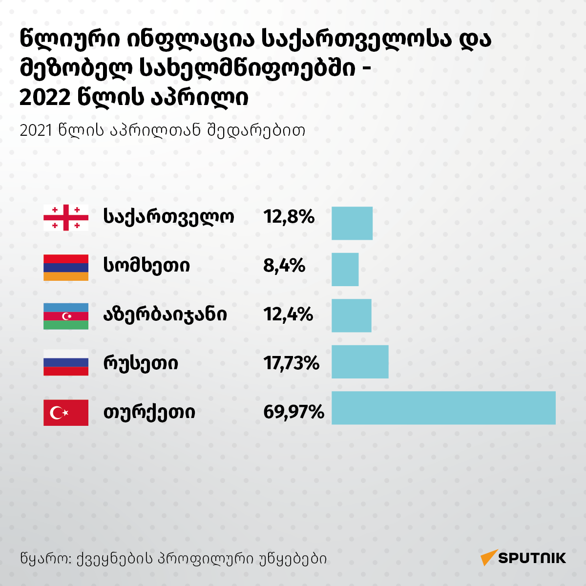 წლიური ინფლაცია საქართველოსა და მეზობელ სახელმწიფოებში - 2022 წლის აპრილი - Sputnik საქართველო