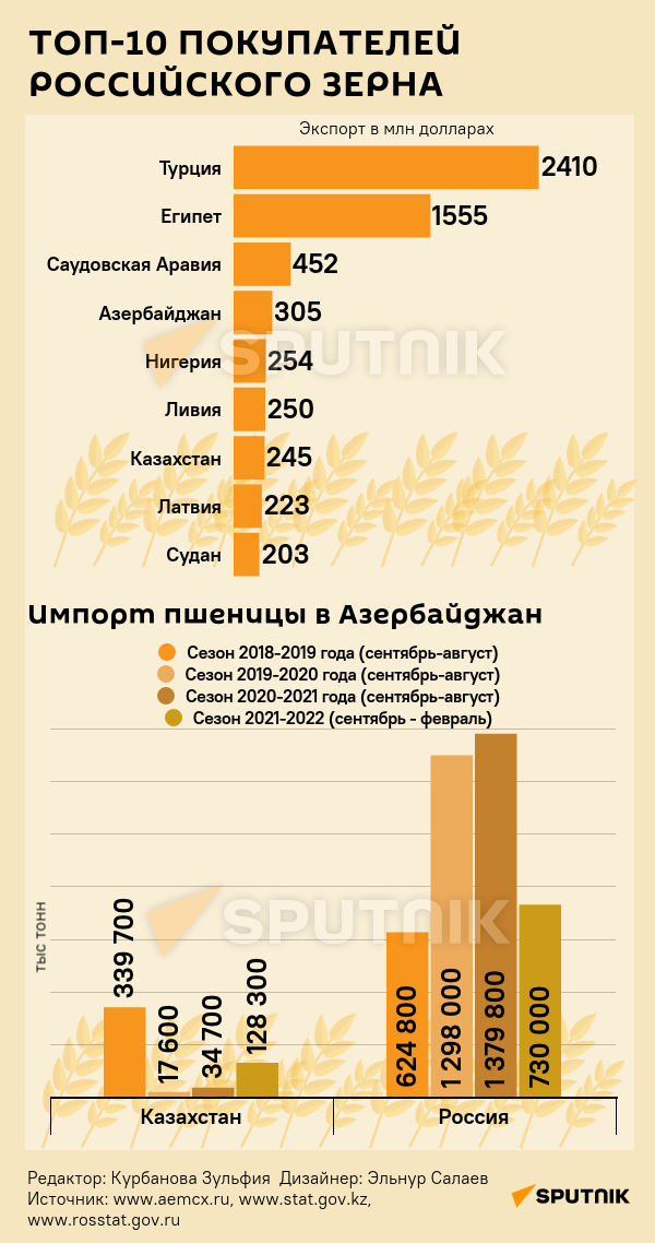 Инфографика: Топ 10 покупателей российского зерна - Sputnik Грузия
