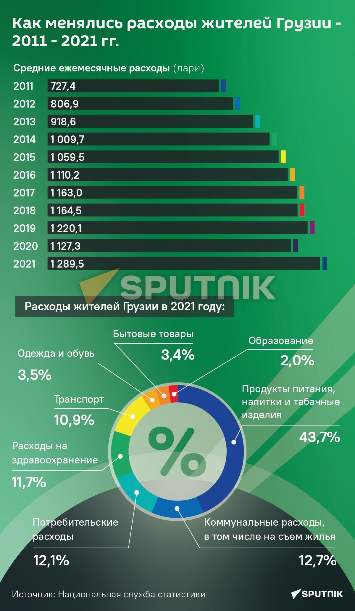 Как менялись расходы жителей Грузии - 2011 - 2021 гг. - Sputnik Грузия