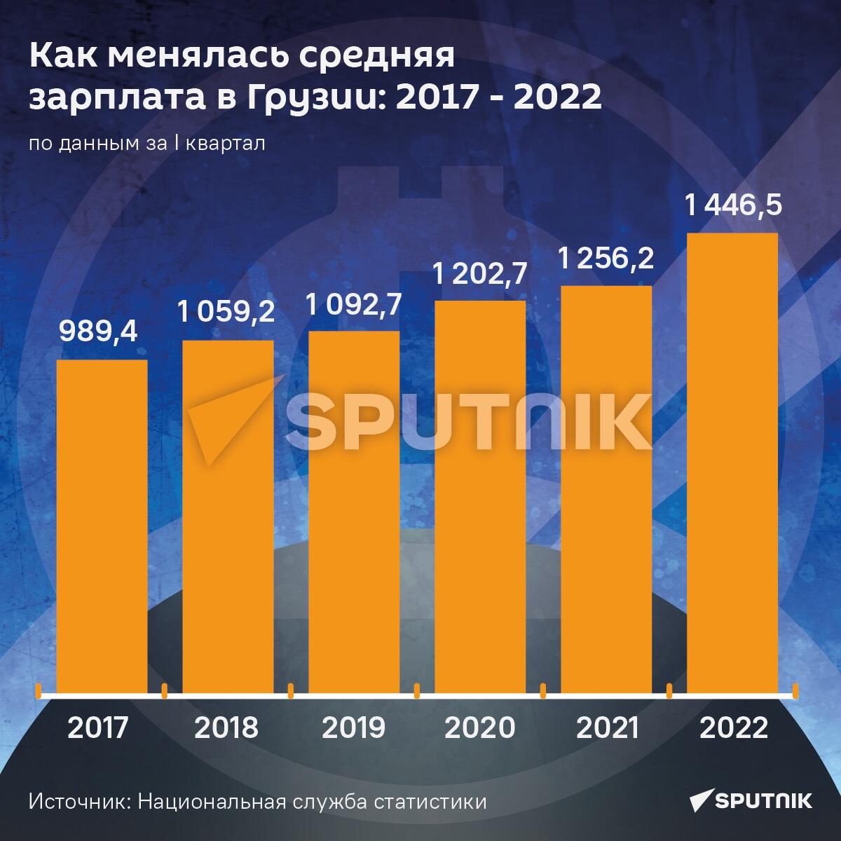 Как менялась средняя зарплата в Грузии: 2017 - 2022 - Sputnik Грузия
