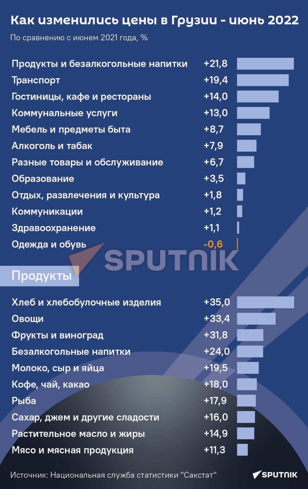 Как изменились цены в Грузии - июнь 2022 - Sputnik Грузия