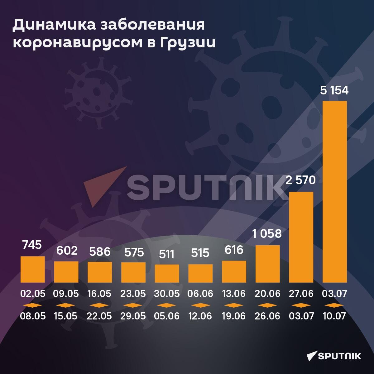 Динамика заболевания коронавирусом: май - июль 2022 - Sputnik Грузия