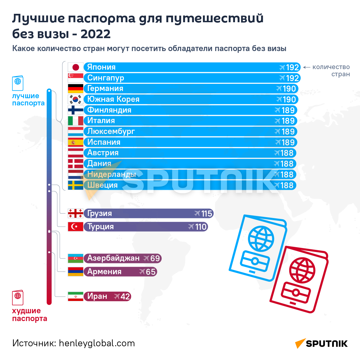 Лучшие паспорта для путешествий без визы - 2022 - Sputnik Грузия