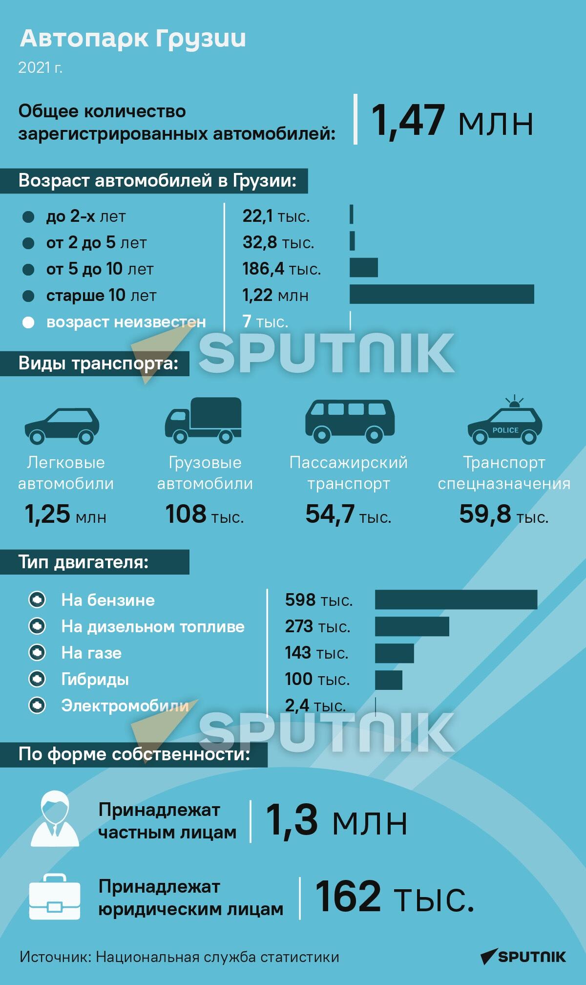 Автопарк Грузии - все данные - Sputnik Грузия