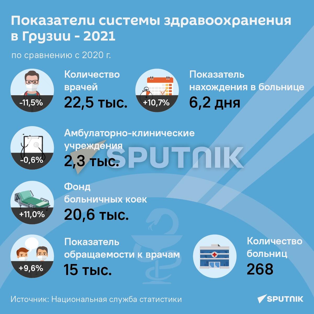 Здравоохранение в Грузии - основные показатели - Sputnik Грузия