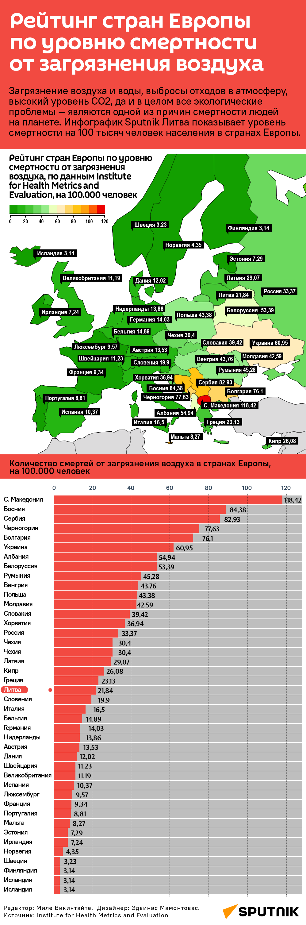 Рейтинг стран Европы по уровню смертности от загрязнения воздуха - Sputnik Грузия