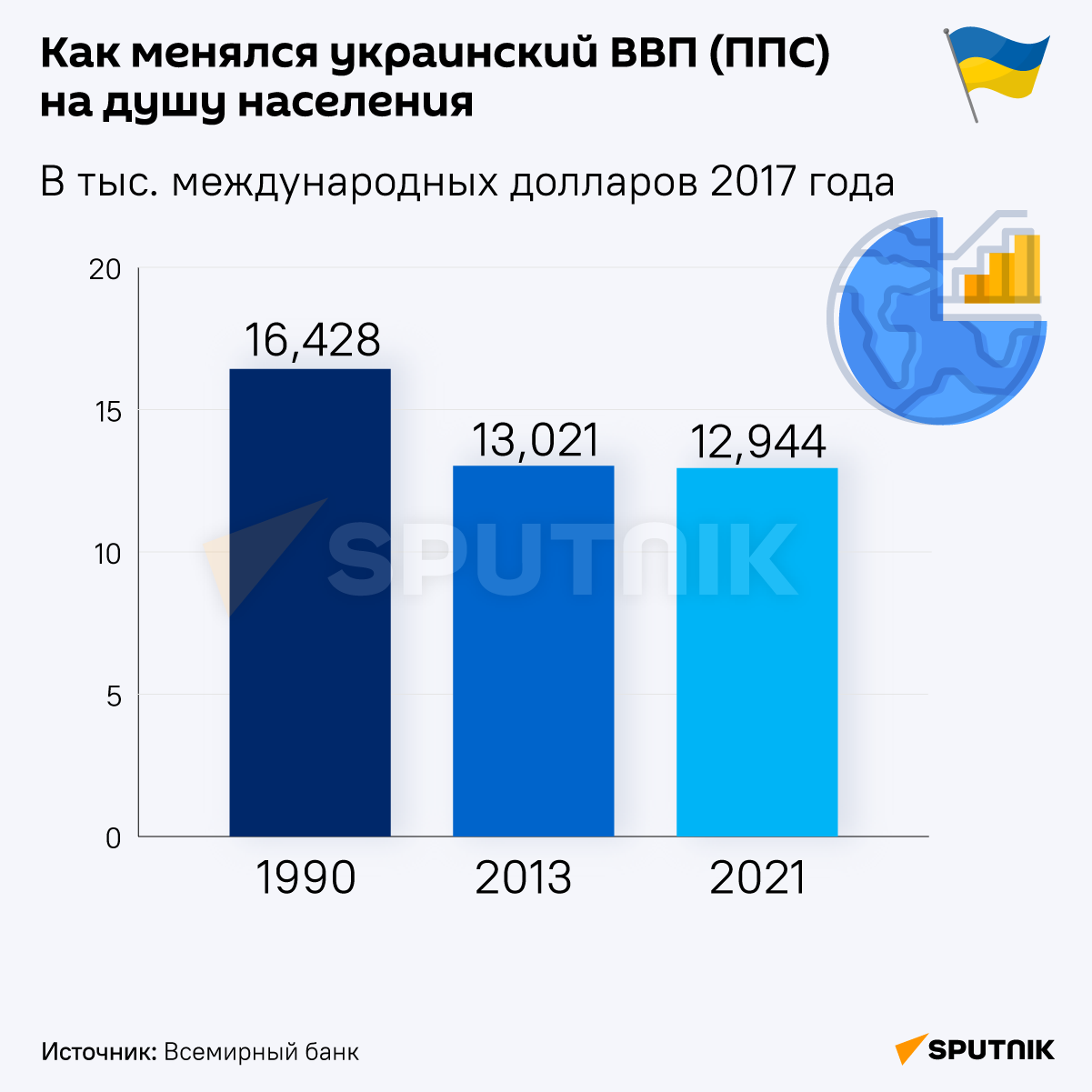 Как уменьшался украинский ВВП (ППС) на душу населения - Sputnik Грузия