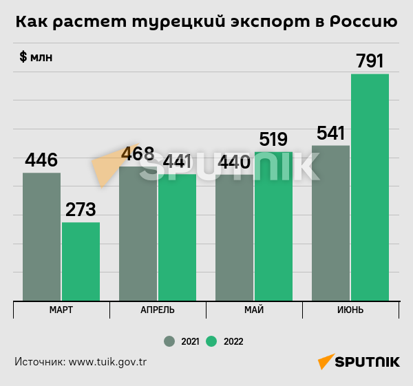 Как растет экспорт товаров из Турции в Россию - Sputnik Грузия