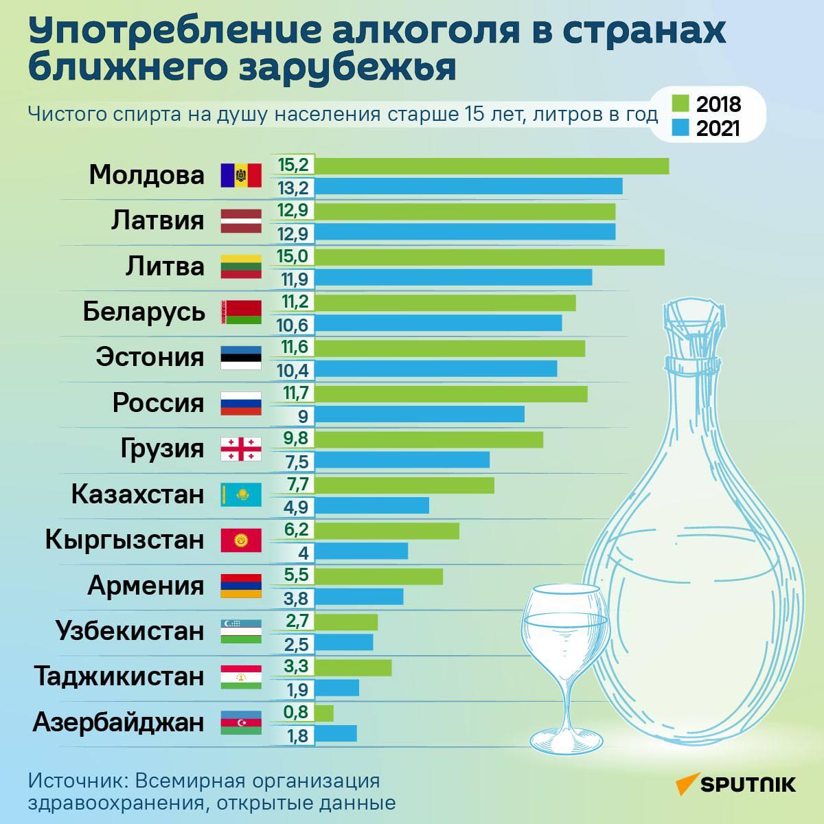 Употребление алкоголя в странах ближнего зарубежья - Sputnik Грузия