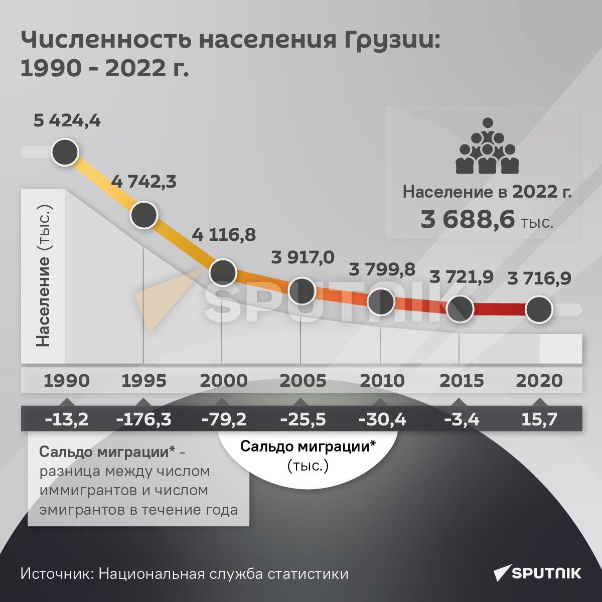 Численность населения Грузии: 1990 - 2022 годы - Sputnik Грузия