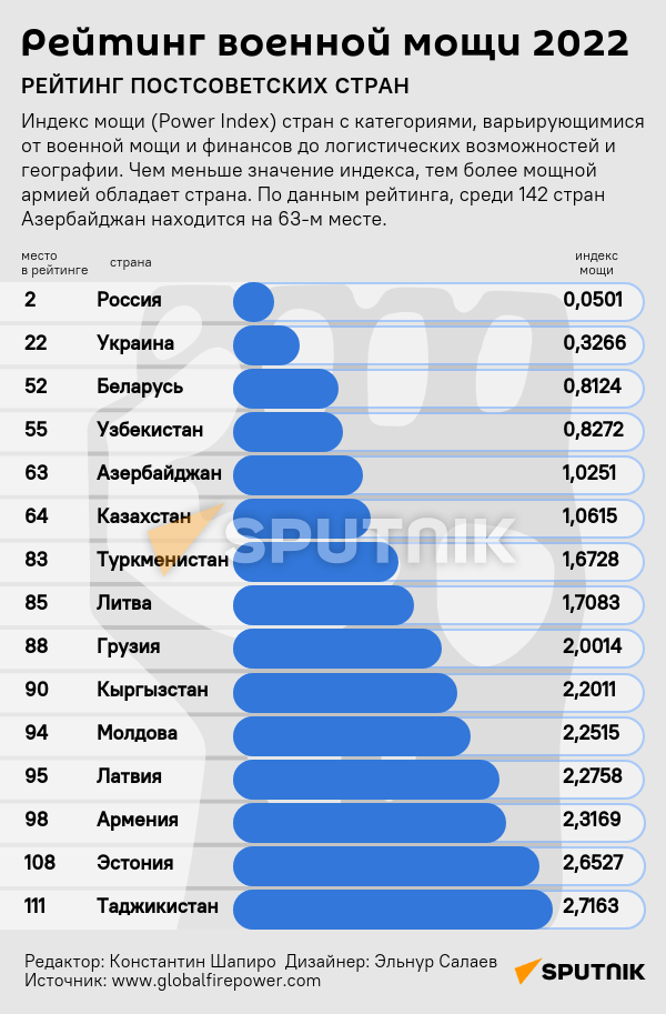 Инфографика: Рейтинг военной мощи 20222 - Sputnik Грузия