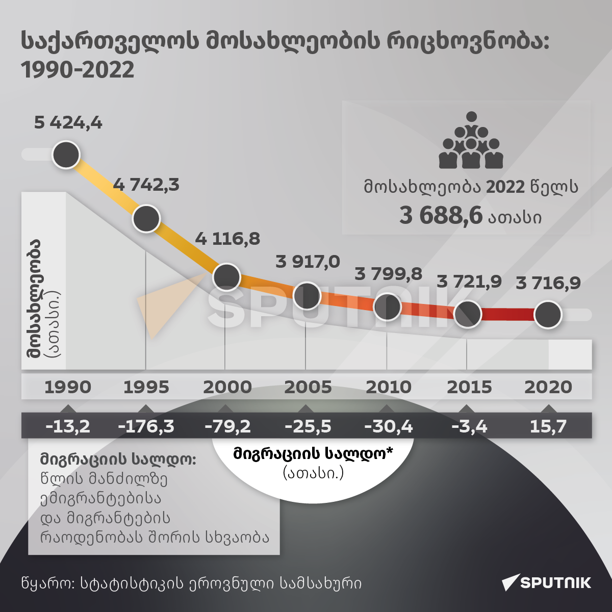 საქართველოს მოსახლეობის რიცხოვნობა: 1990-2022 - Sputnik საქართველო