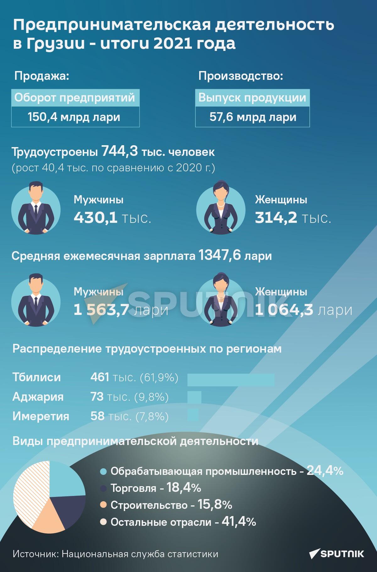 Предпринимательская деятельность в Грузии - итоги 2021 года - Sputnik Грузия