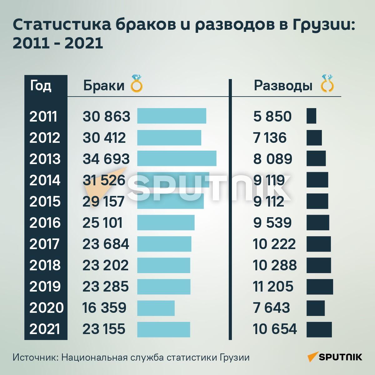 Браки и разводы в Грузии: статистика за 10 лет