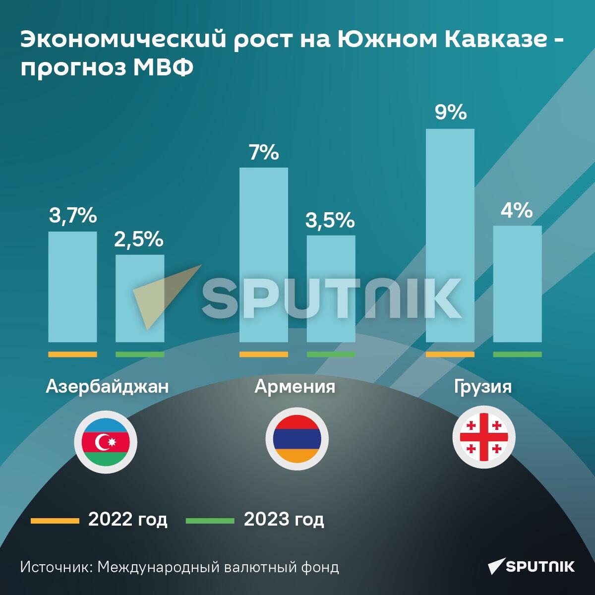 Экономический рост на Южном Кавказе - Sputnik Грузия
