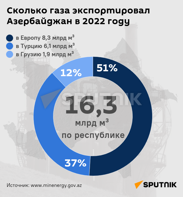 Инфографика: Сколько газа экспортировал Азербайджан в 2022 году - Sputnik Грузия