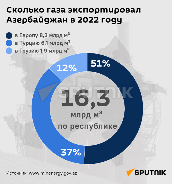 Сколько газа поставляет Азербайджан в Грузию