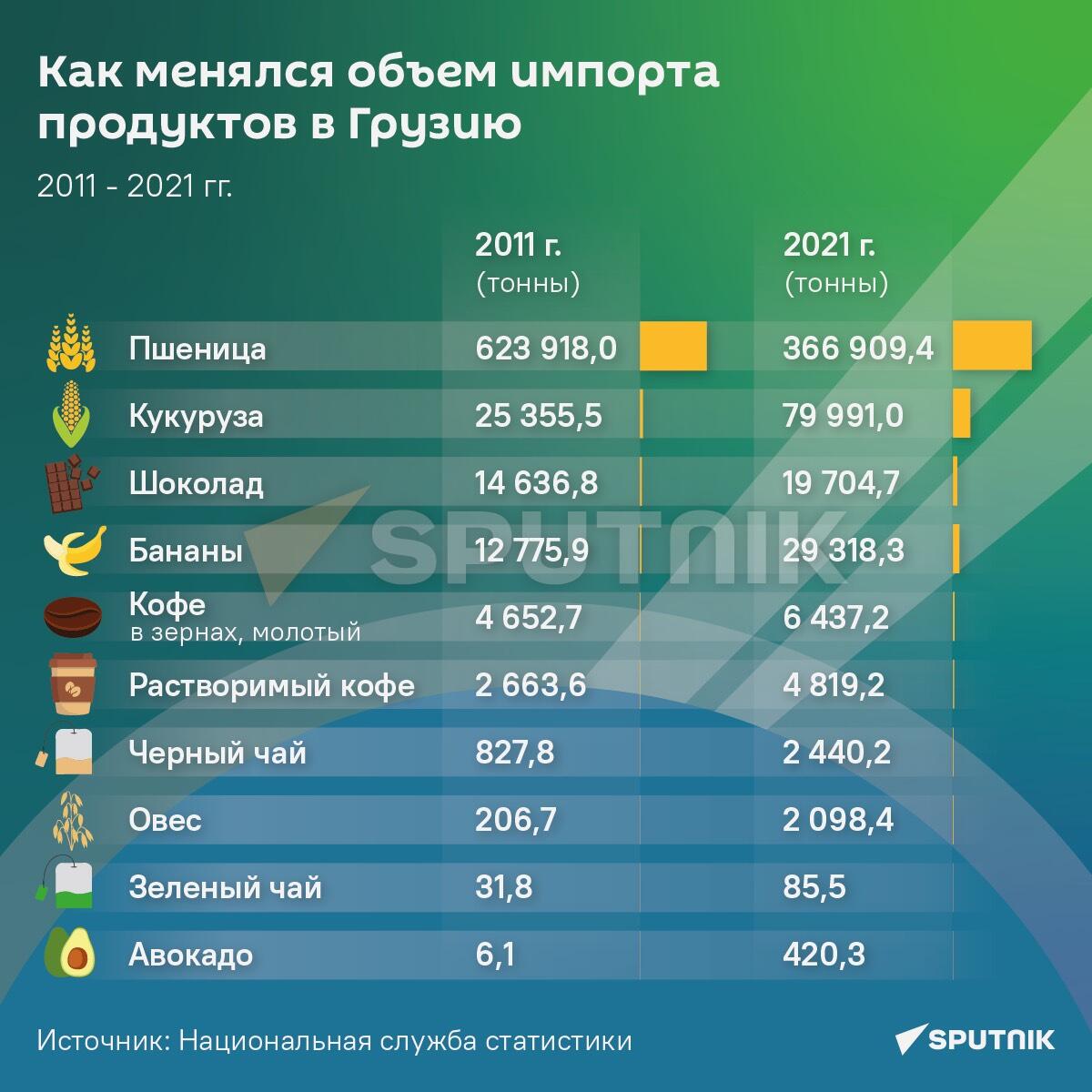 Как менялся объем импорта продуктов в Грузию: 2011 - 2021 гг.  - Sputnik Грузия